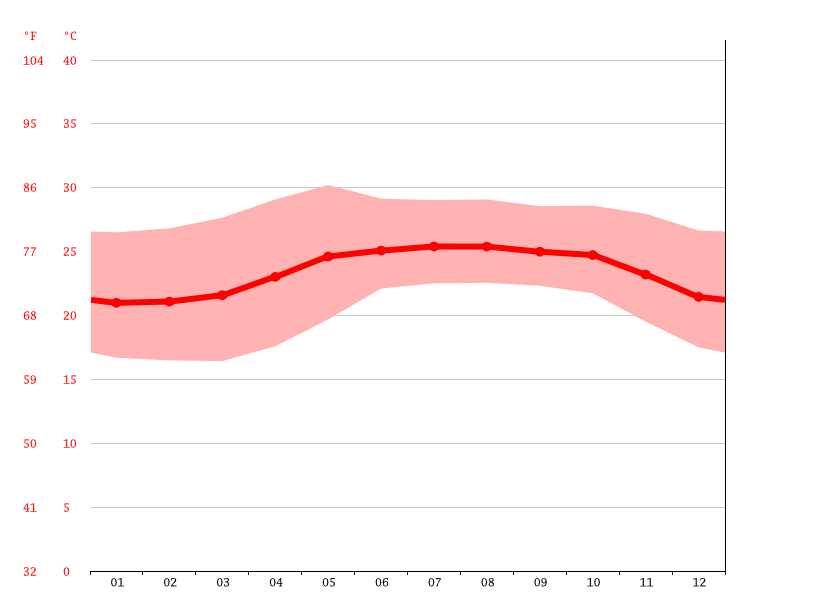 Puerto Vallarta climate Average Temperature, weather by month, Puerto