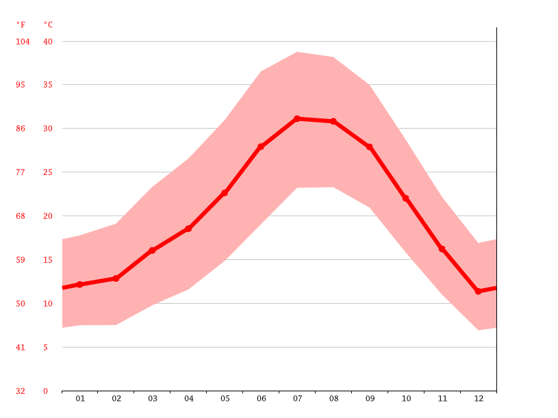 Palm Desert climate Average Temperatures, weather by month, Palm