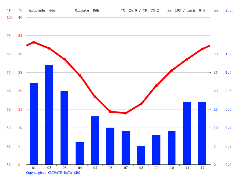 Birdsville climate Average Temperature, weather by month, Birdsville