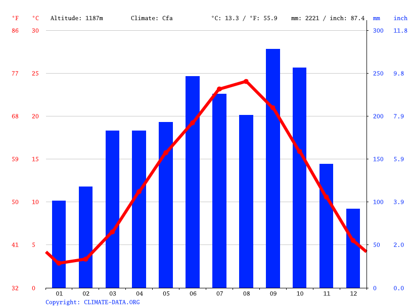 Climate graph // Weather by Month, Hakone