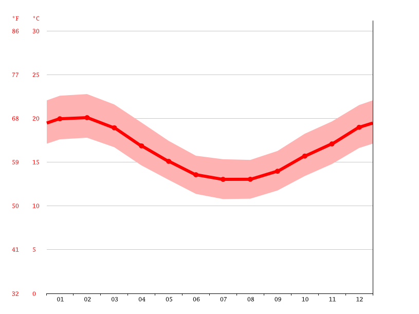 Cape Town climate Average Temperature, weather by month