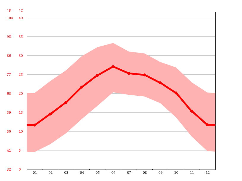 Cairo climate Average Temperature, weather by month, Cairo weather