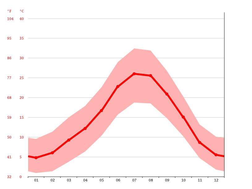 Madrid climate Average Temperature, weather by month, Madrid weather averages