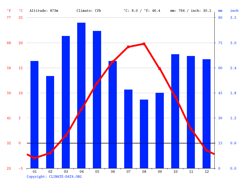 Climate of Temperature, Climate graph, Climate table for