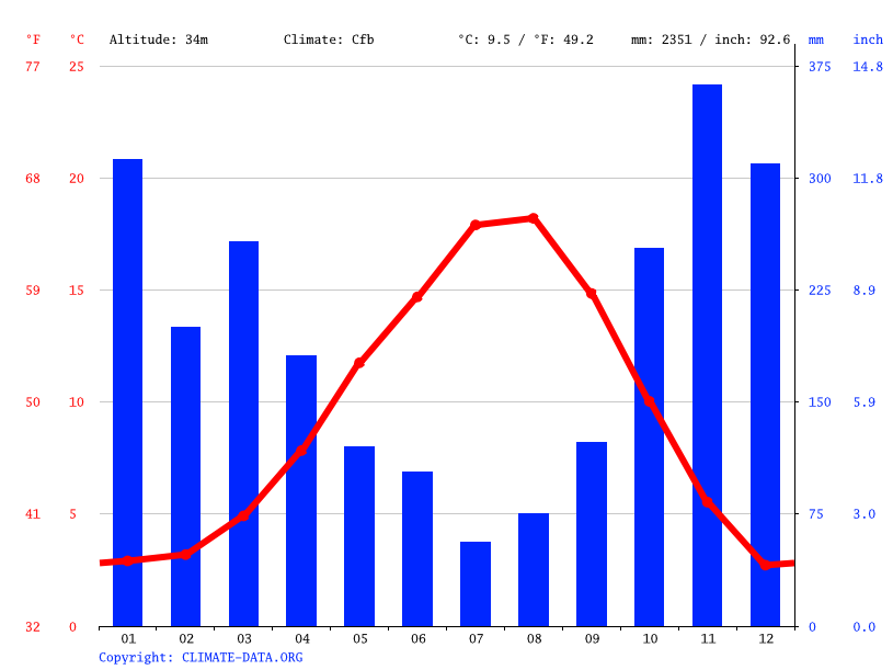 Climate graph // Weather by Month, Vancouver