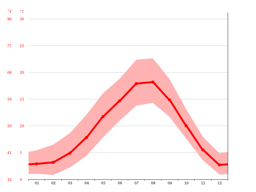 average temperature by month, Vancouver