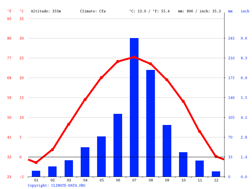 Climate graph // Weather by Month, Guilin