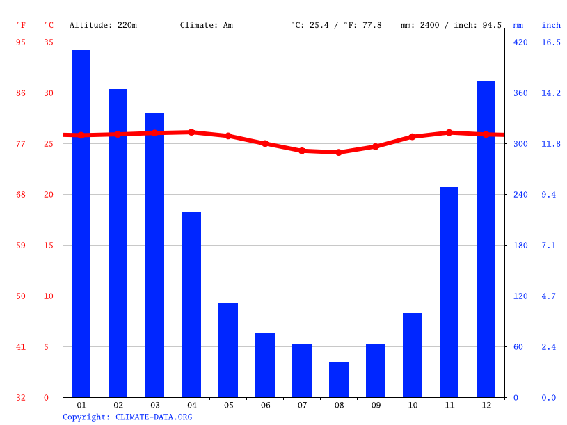 Climate graph // Weather by Month, Ubud