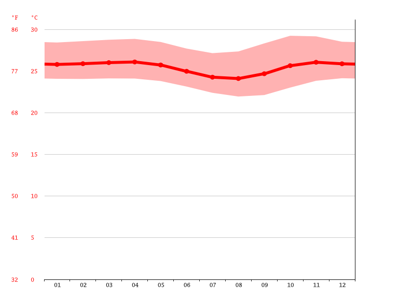 average temperature by month, Ubud