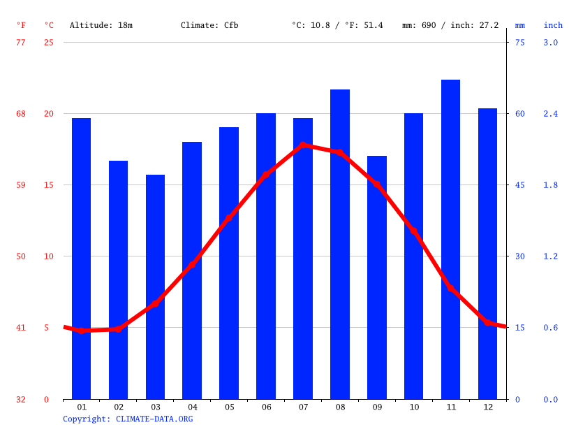 London climate Average Temperature, weather by month, London weather