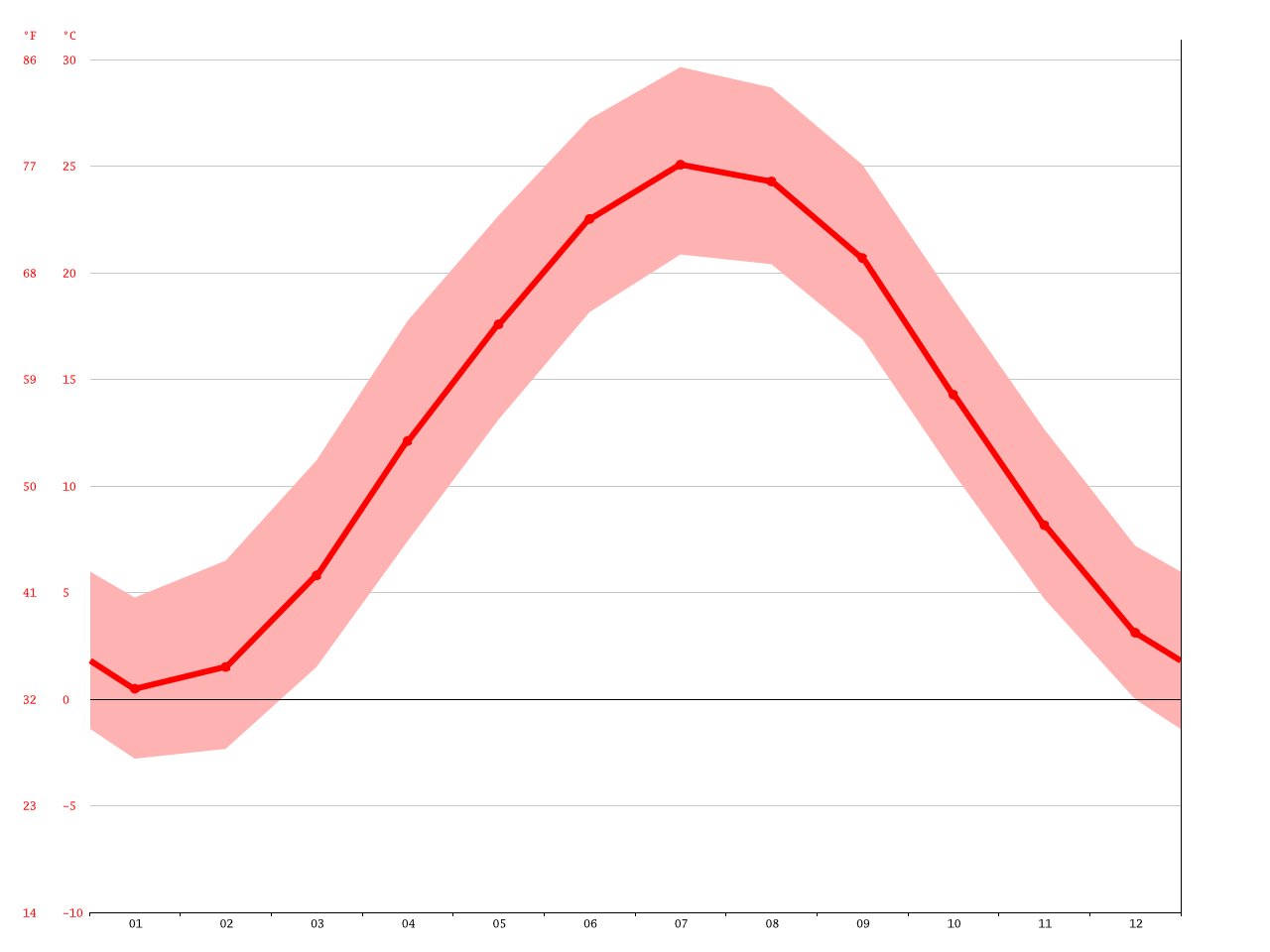 Baltimore climate Average Temperature, weather by month, Baltimore