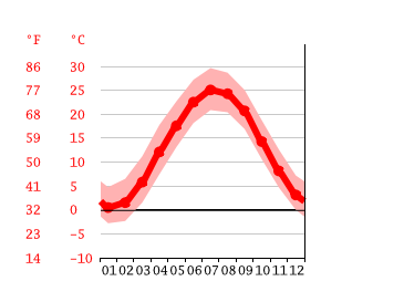Grafico temperatura, Baltimore