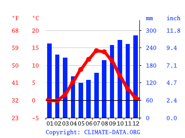 Grafico clima, Bergen