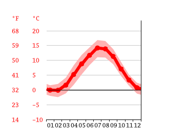 Grafico temperatura, Bergen