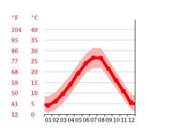 Grafico temperatura, Salonicco