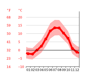 Climat Luz Saint Sauveur Pluviometrie Et Temperature Moyenne Luz Saint Sauveur Diagramme Ombrothermique Pour Luz Saint Sauveur Climate Data Org