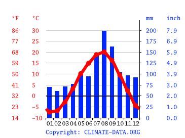 Grafico clima, Sapporo