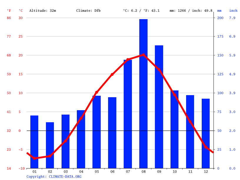 気候 札幌市 気候グラフ 気温グラフ 雨温図 Climate Data Org