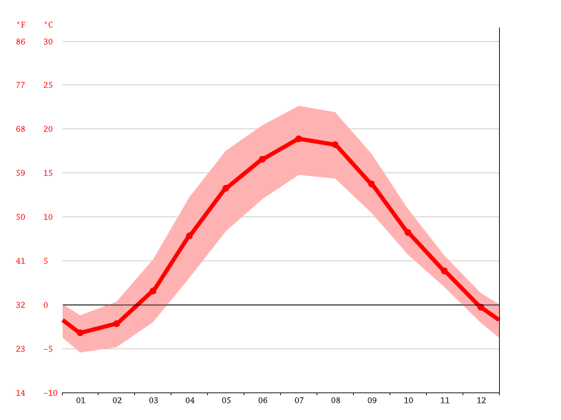 Klimat Gizycko Klimatogram Wykres Temperatury Tabela Klimatu Climate Data Org