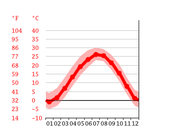 Diagrama de temperatura, 胶州市