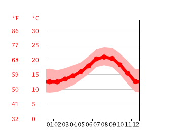 Grafico temperatura, Tijuana
