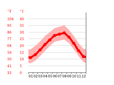 Diagrama de temperatura, Leon Valley