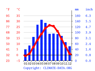 Lee's Summit climate: Temperature Lee's Summit & Weather By Month -  