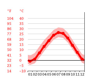 Lee's Summit climate: Temperature Lee's Summit & Weather By Month -  