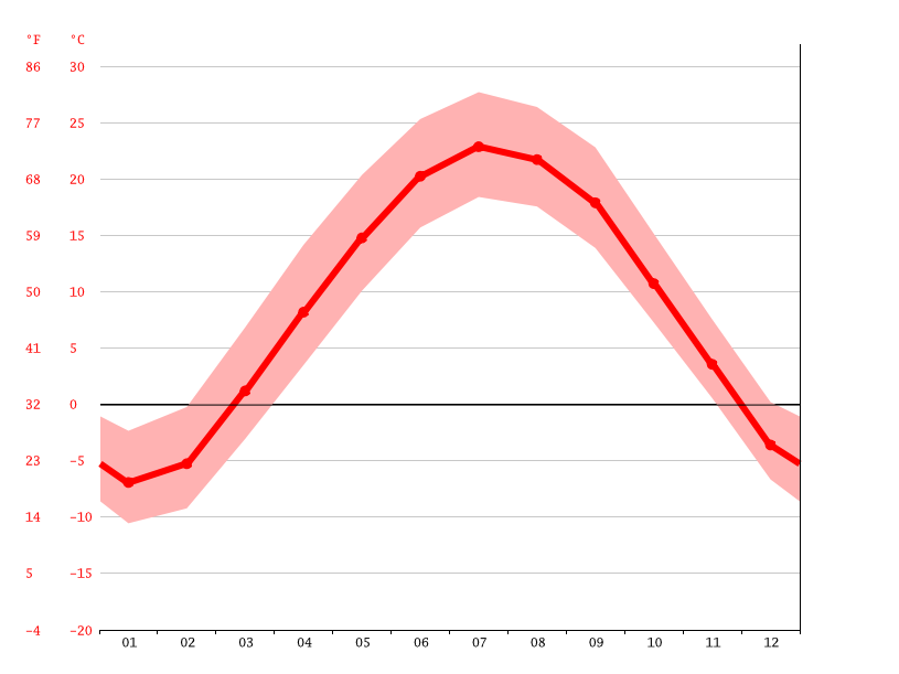 Town Of Cottage Grove Climate Average Temperature Weather By