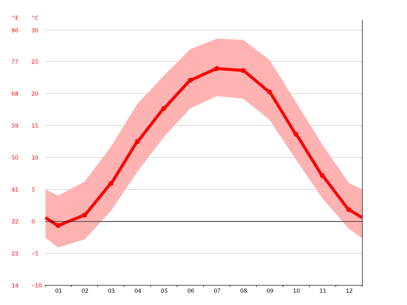 Sardinia climate Average Temperature, weather by month, Sardinia