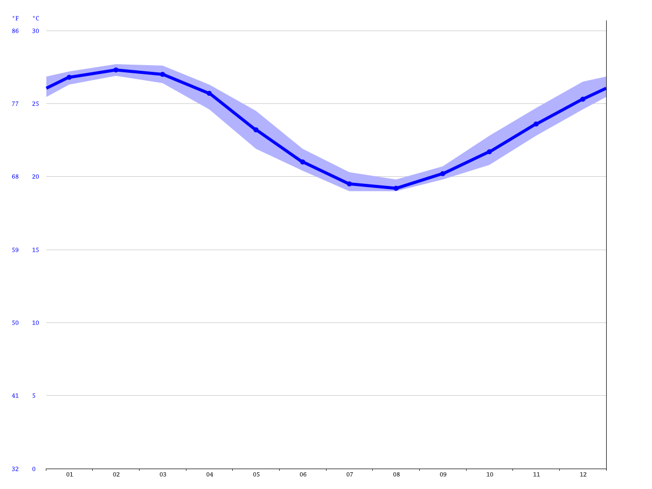 Barbados climate Average Temperature, weather by month, Barbados water