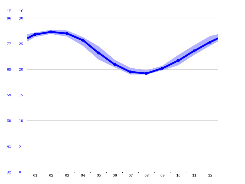 Barbados climate Average Temperature, weather by month, Barbados water