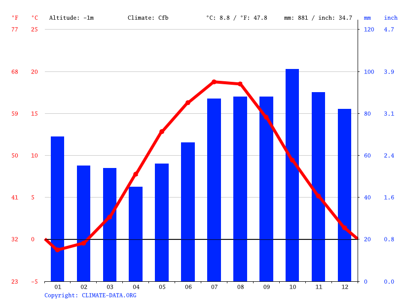 Klimat Krynica Morska Klimatogram Wykres Temperatury Tabela Klimatu I Temperatura Wody Krynica Morska Climate Data Org