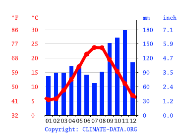 Grafico clima, Valleggia