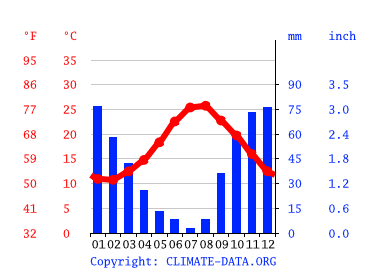 Grafico clima, Zappulla