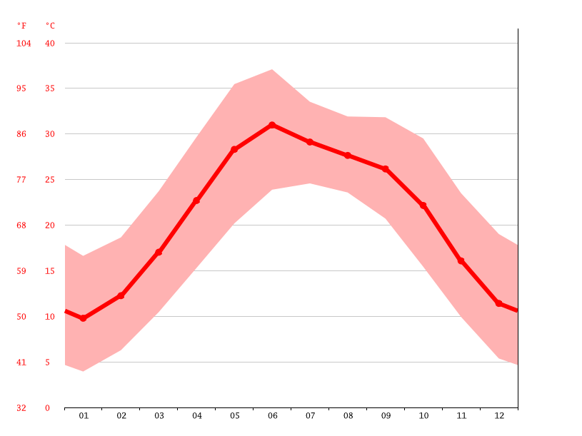rawalpindi-climate-weather-rawalpindi-temperature-by-month