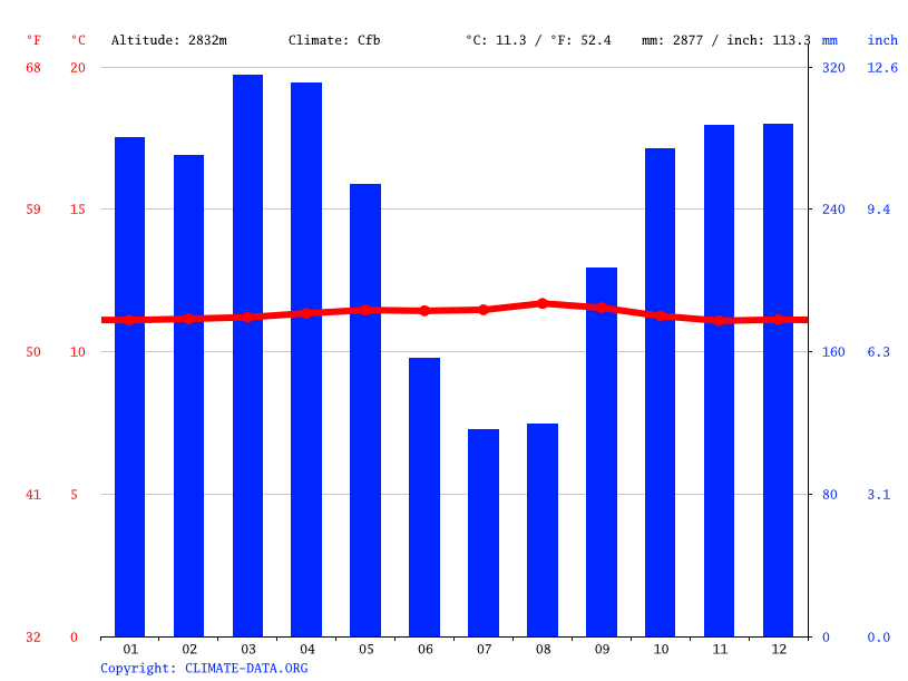 Quito climate Average Temperature, weather by month, Quito weather