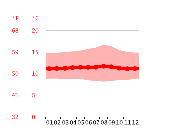 Grafico temperatura, Quito