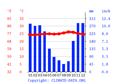 Grafico clima, Purwakarta