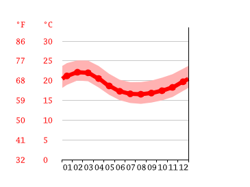 Grafico temperatura, Lima