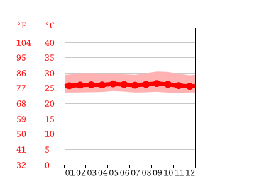 Grafico temperatura, Pangkalan Bun