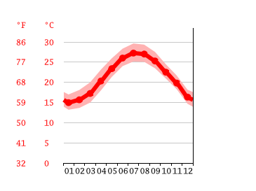 Grafico temperatura, 錦草