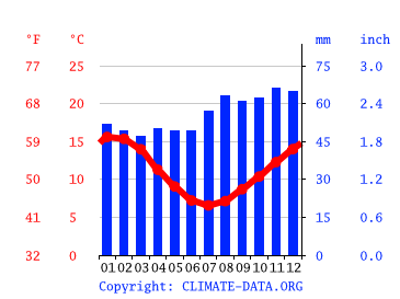Climate Tasmania: Temperature, climate graph, Climate table for Tasmania -  Climate-Data.org