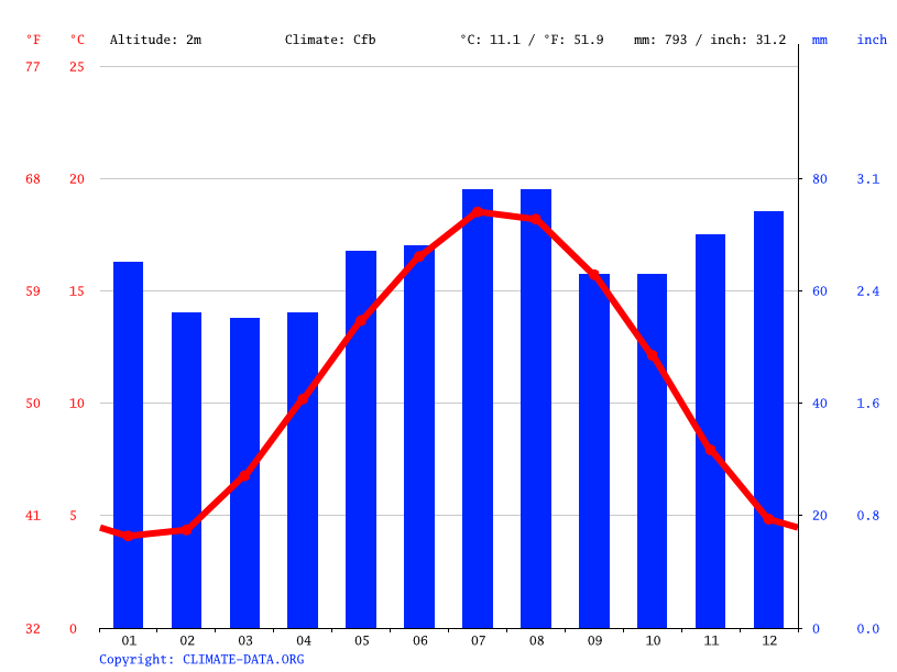 Philippine climate Average Temperature, weather by month, Philippine