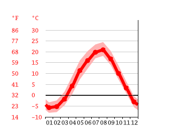 Grafico temperatura, Nishimeya