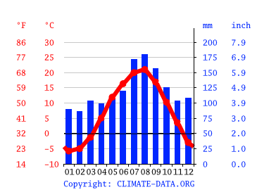 Grafico clima, Kosaka