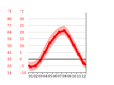 Grafico temperatura, Kosaka