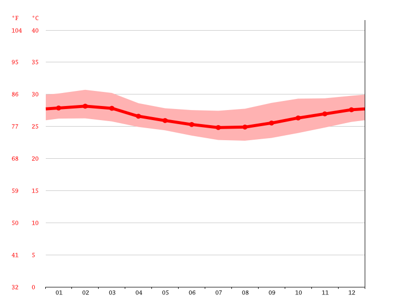 Zanzibar City climate Average Temperature by month, Zanzibar City