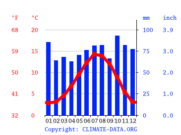 Dundee climate: Average Temperature by month, Dundee water temperature