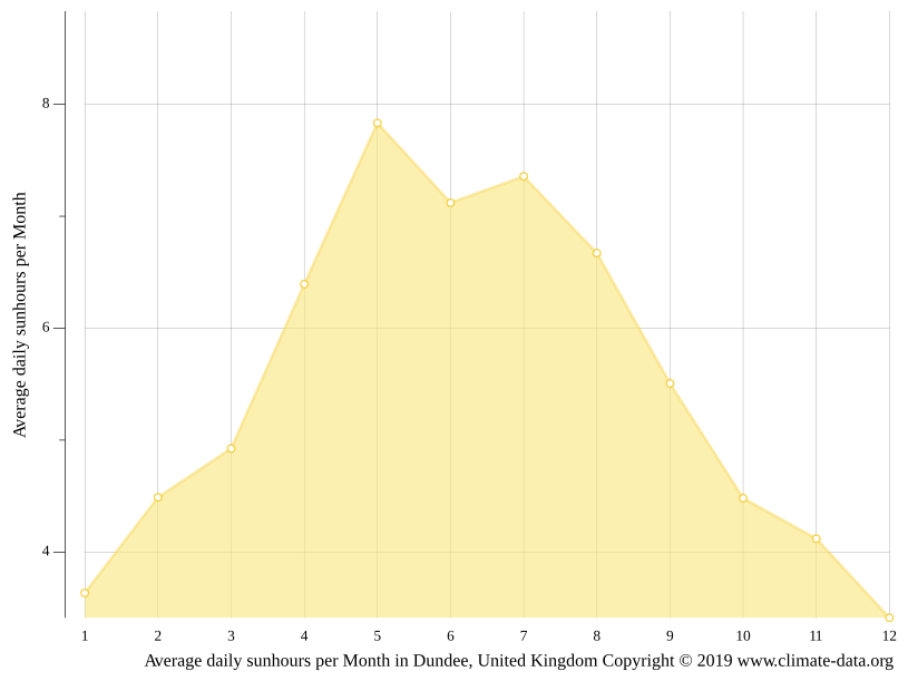 Dundee climate Average Temperature by month, Dundee water temperature